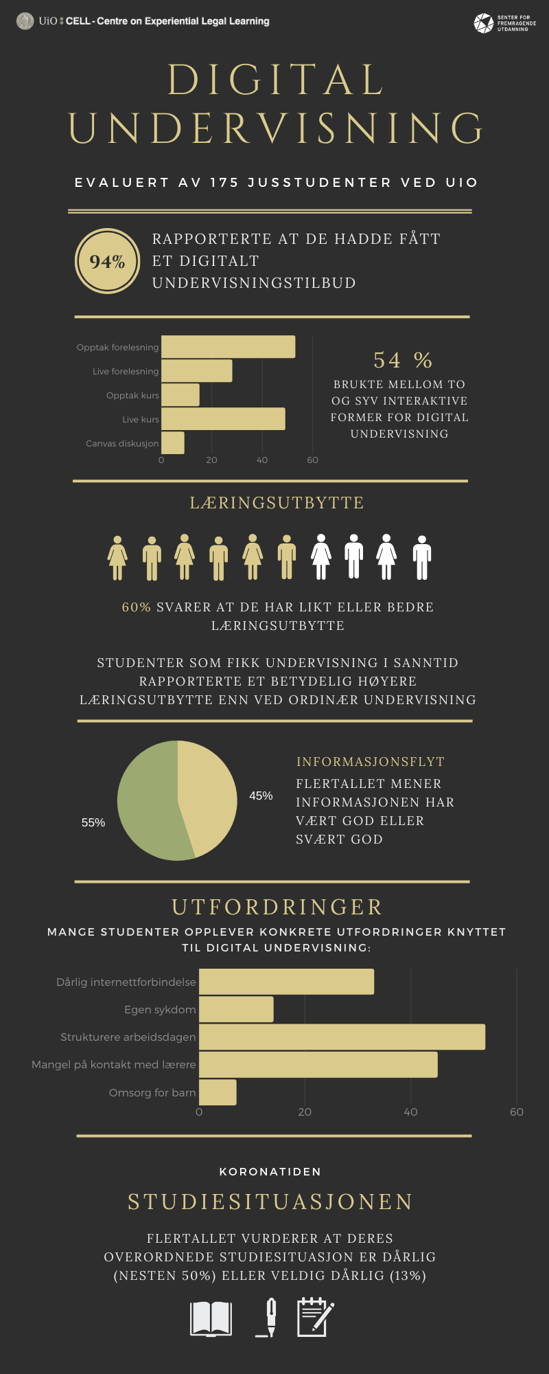 Infografikk: viser noen av resultatene fra undersøkelsen