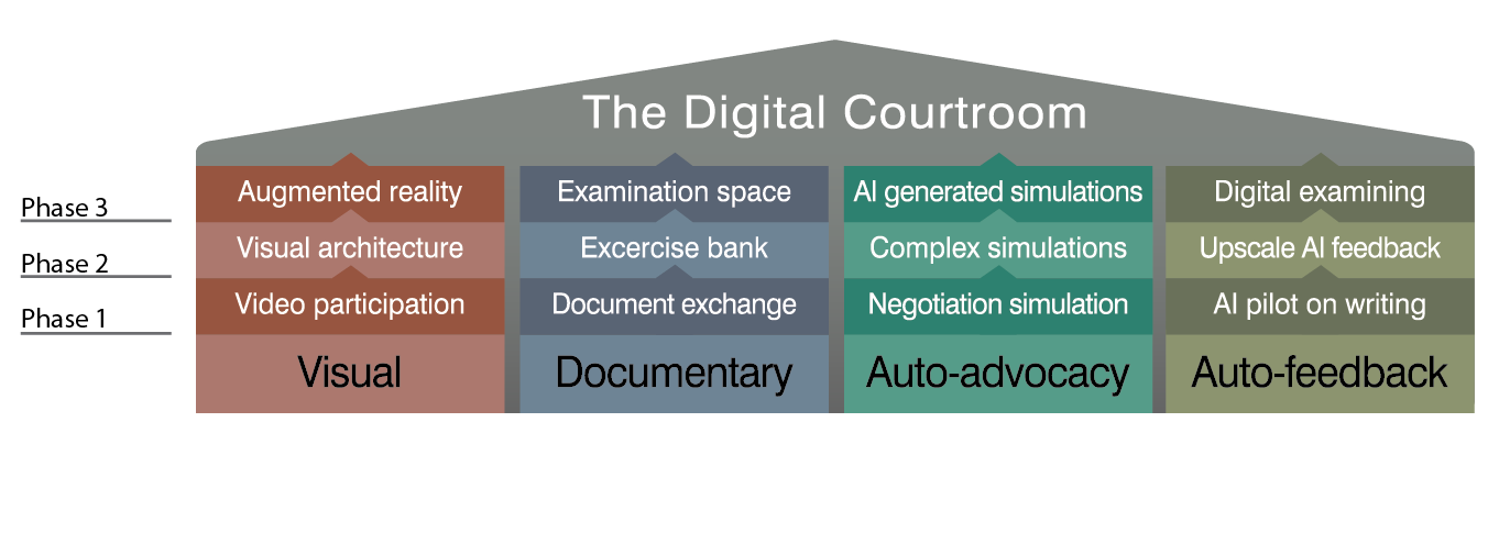 Illustrasjon som viser de ulike fasene i utviklingen av Den digitale rettssalen