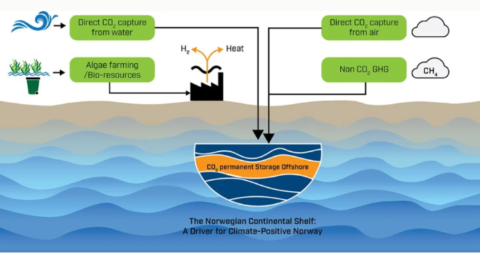 Illustrasjon som viser CO2-lagring i havbunnen på norsk kontinentalsokkel